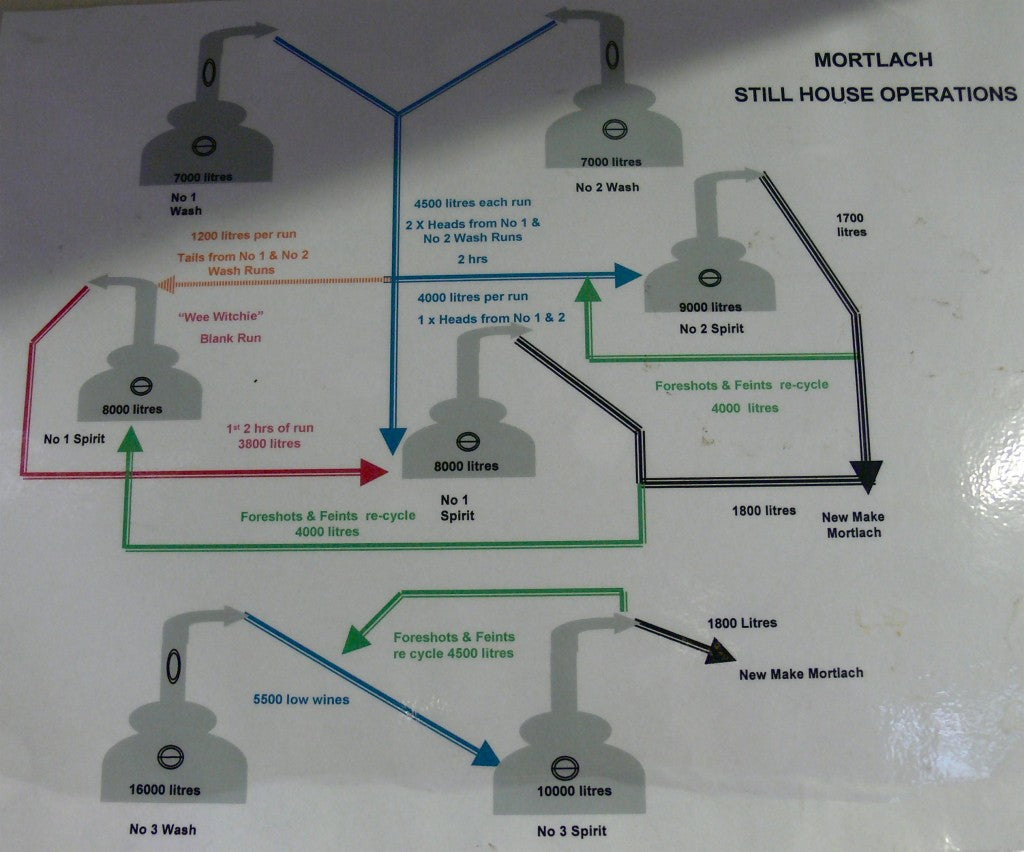 Mortlach Distillery and the Wee Witchie Still